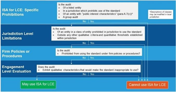 IAASB LCE Flow Diagram